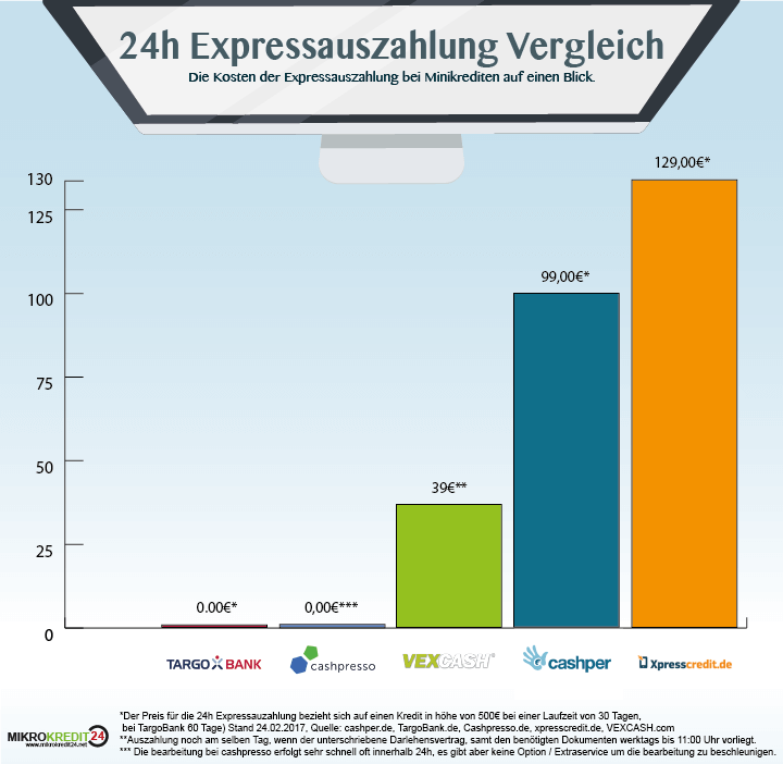 Kostenübersicht von Extraleistungen bei Minikrediten