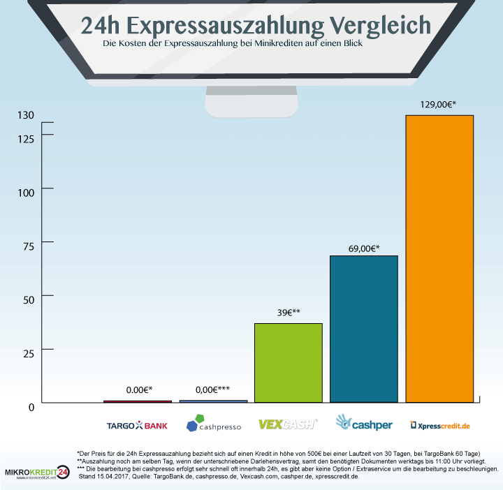 24h Expressauszahlung bei Minikrediten