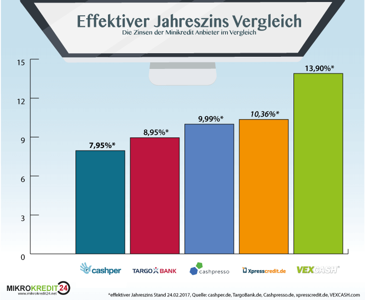 effektiver Jahreszins bei Minikrediten