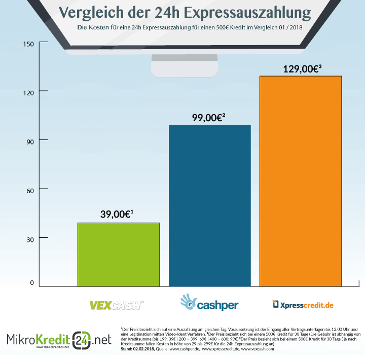 minikredit expressauszahlung kosten