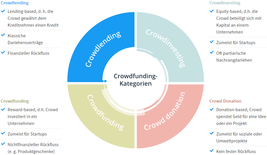 Quelle: https://www.fundingcircle.com/de/crowdlending